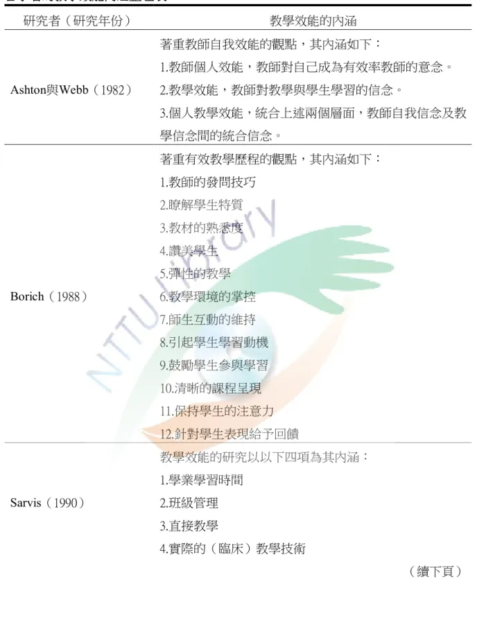 表 2-5    各學者的教學效能內涵整理表  研究者（研究年份）  教學效能的內涵  Ashton與Webb（1982）  著重教師自我效能的觀點，其內涵如下：  1.教師個人效能，教師對自己成為有效率教師的意念。 2.教學效能，教師對教學與學生學習的信念。  3.個人教學效能，統合上述兩個層面，教師自我信念及教 學信念間的統合信念。  Borich（1988）  著重有效教學歷程的觀點，其內涵如下： 1.教師的發問技巧 2.瞭解學生特質 3.教材的熟悉度 4.讚美學生 5.彈性的教學 6.教學環境的掌控