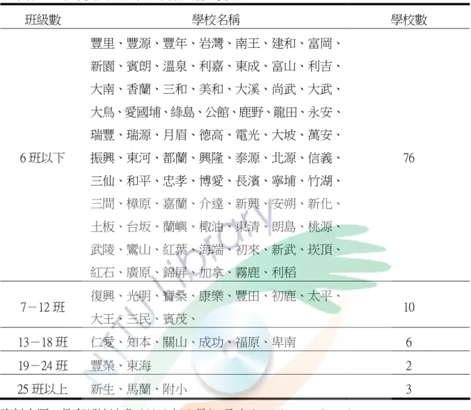 表 3-1  臺東縣 102 學年度國民小學班級數分層一覽表  班級數  學校名稱  學校數  6 班以下  豐里、豐源、豐年、岩灣、南王、建和、富岡、新園、賓朗、溫泉、利嘉、東成、富山、利吉、大南、香蘭、三和、美和、大溪、尚武、大武、大鳥、愛國埔、綠島、公館、鹿野、龍田、永安、瑞豐、瑞源、月眉、德高、電光、大坡、萬安、振興、東河、都蘭、興隆、泰源、北源、信義、 三仙、和平、忠孝、博愛、長濱、寧埔、竹湖、 三間、樟原、嘉蘭、介達、新興、安朔、新化、 土板、台坂、蘭嶼、棷油、東清、朗島、桃源、 武陵、鸞山、紅