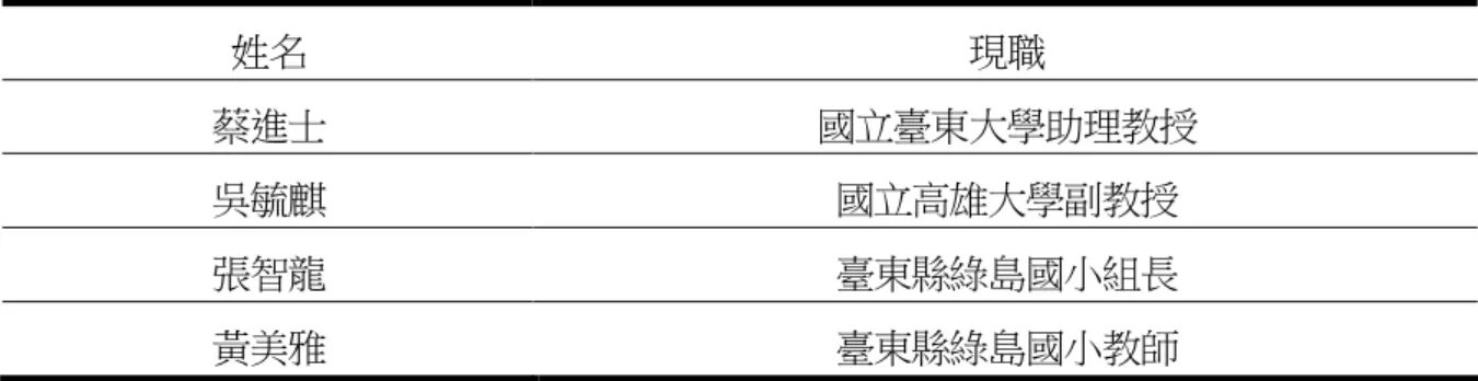 表 3-2  專家學者名單  姓名  現職  蔡進士  國立臺東大學助理教授  吳毓麒  國立高雄大學副教授  張智龍  臺東縣綠島國小組長  黃美雅  臺東縣綠島國小教師  經由專家學者指教及建議，將相關建議加以彙整，以利編製、發展預試問卷，進而提 升本份問卷內容效度。  三、編製預試問卷  本研究根據高俊雄（2002）等學者之論述，將休閒行為參與定義為休閒行為參與的類 型及頻率，並參考鄭志成（2008） 、湯美玲（2010） 、蔡昭祝（2012）等人研究中所使用「休 閒行為參與量表」，編修為本研究之「休