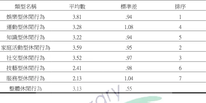 表 4-2  臺東縣國小教師休閒行為參與各面向及整體分析摘要表（n=349）  類型名稱  平均數  標準差  排序  娛樂型休閒行為  3.81  .94  1  運動型休閒行為  3.28  1.08  4  知識型休閒行為  3.22  .94  5  家庭活動型休閒行為  3.59  .95  2  社交型休閒行為  3.52  .97  3  技藝型休閒行為  2.41  .98  6  服務型休閒行為  2.13  1.04  7  整體休閒行為  3.13  .55  由表 4-2 可知，臺東