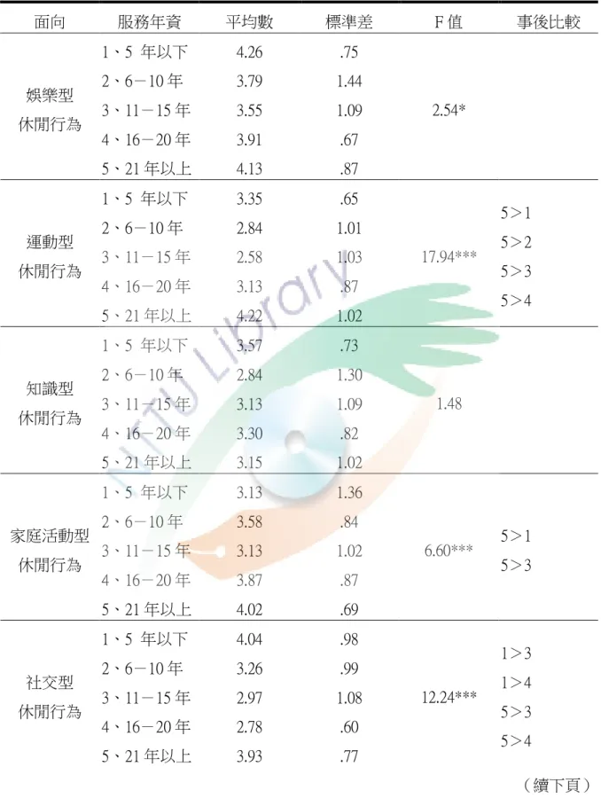 表 4-7  不同服務年資的臺東縣國小教師休閒行為差異分析表  面向  服務年資  平均數  標準差  F 值  事後比較  1、5  年以下  4.26  .75  2、6－10 年  3.79  1.44  3、11－15 年  3.55  1.09  4、16－20 年  3.91  .67 娛樂型 休閒行為  5、21 年以上  4.13  .87  2.54*  1、5  年以下  3.35  .65  2、6－10 年  2.84  1.01  3、11－15 年  2.58  1.03  4、