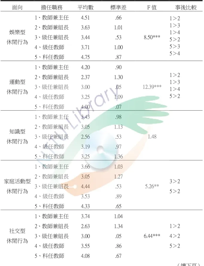 表 4-8  不同擔任職務的臺東縣國小教師休閒行為差異分析表  面向  擔任職務  平均數  標準差  F 值  事後比較  1、教師兼主任  4.51  .66  2、教師兼組長  3.63  1.01  3、級任兼組長  3.44  .53  4、級任教師  3.71  1.00 娛樂型 休閒行為  5、科任教師  4.75  .87  8.50***  1＞2 1＞3 1＞4 5＞2 5＞3 5＞4  1、教師兼主任  4.20  .90  2、教師兼組長  2.37  1.30  3、級任兼組長  
