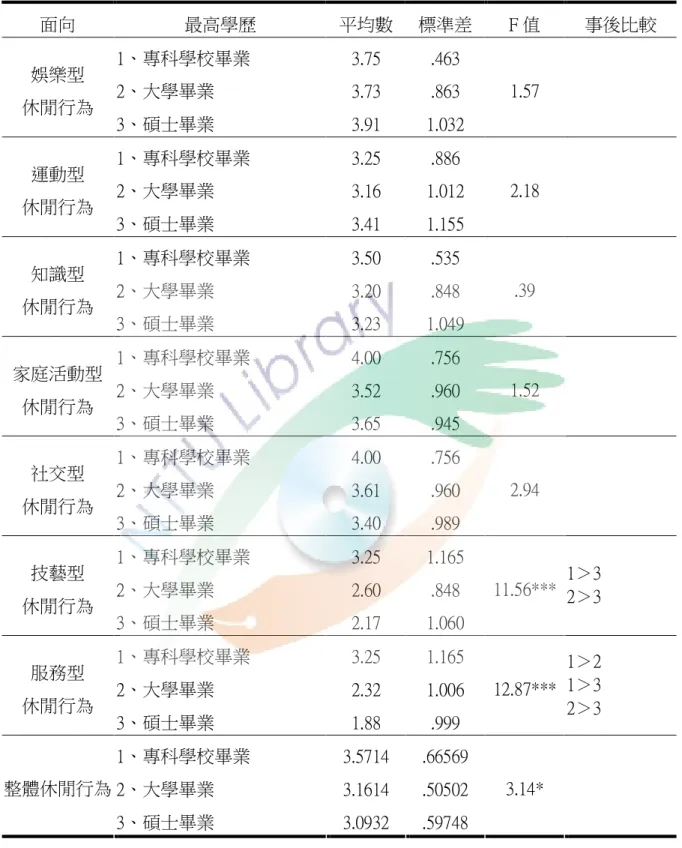 表 4-9  不同學歷的臺東縣國小教師休閒行為差異分析差  面向  最高學歷  平均數  標準差  F 值  事後比較  1、專科學校畢業  3.75  .463  2、大學畢業  3.73  .863 娛樂型  休閒行為  3、碩士畢業  3.91  1.032  1.57  1、專科學校畢業  3.25  .886  2、大學畢業  3.16  1.012 運動型  休閒行為  3、碩士畢業  3.41  1.155  2.18  1、專科學校畢業  3.50  .535  2、大學畢業  3.20  