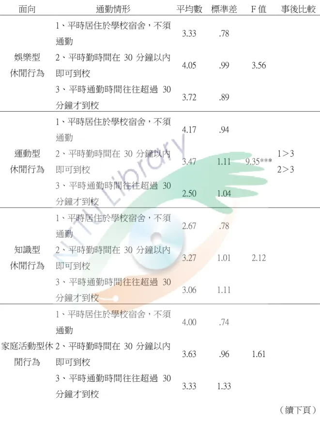 表 4-11  不同通勤情形的臺東縣國小教師休閒行為差異分析表  面向  通勤情形  平均數  標準差  F 值  事後比較  1、平時居住於學校宿舍，不須 通勤  3.33  .78  2、平時勤時間在 30 分鐘以內 即可到校  4.05  .99 娛樂型 休閒行為  3、平時通勤時間往往超過 30 分鐘才到校  3.72  .89  3.56  1、平時居住於學校宿舍，不須 通勤  4.17  .94  2、平時勤時間在 30 分鐘以內 即可到校  3.47  1.11 運動型 休閒行為  3、平時通