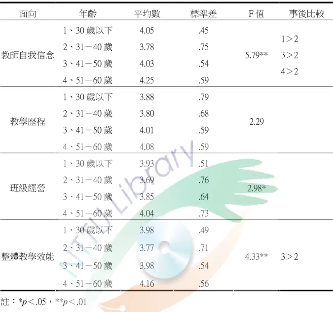 表 4-14  不同年齡的臺東縣國小教師教學效能差異分析表  面向  年齡  平均數  標準差  F 值  事後比較  1、30 歲以下  4.05  .45  2、31－40 歲  3.78  .75  3、41－50 歲  4.03  .54 教師自我信念  4、51－60 歲  4.25  .59  5.79**  1＞2 3＞2 4＞2  1、30 歲以下  3.88  .79  2、31－40 歲  3.80  .68  3、41－50 歲  4.01  .59 教學歷程  4、51－60 歲  