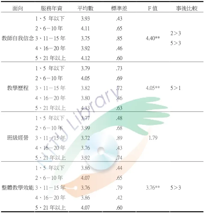 表 4-15  不同服務年資的臺東縣國小教師教學效能差異分析表  面向  服務年資  平均數  標準差  F 值  事後比較  1、5  年以下  3.93  .43  2、6－10 年  4.11  .65  3、11－15 年  3.75  .85  4、16－20 年  3.92  .46 教師自我信念  5、21 年以上  4.12  .60  4.40**  2＞3 5＞3  1、5  年以下  3.79  .73  2、6－10 年  4.05  .69  3、11－15 年  3.82  .7
