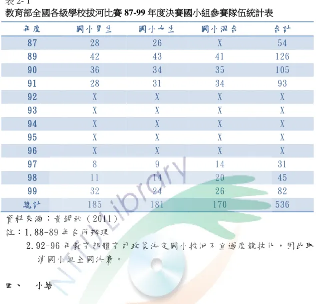 表 2- 1  教育部全國各級學校拔河比賽 87-99 年度決賽國小組參賽隊伍統計表  年度  國小男生  國小女生  國小混合  合計  87  28  26  X  54  89  42  43  41  126  90  36  34  35  105  91  28  31  34  93  92  X  X  X  X  93  X  X  X  X  94  X  X  X  X  95  X  X  X  X  96  X  X  X  X  97  8  9  14  31  98  11 