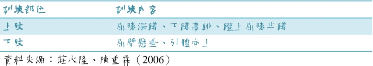 表 2- 6  上肢與下肢肌耐力訓練課表  訓練部位  訓練內容  上肢  屈膝深蹲、下蹲高跳、蹬上屈膝半蹲  下肢  屈臂懸垂、引體向上  資料來源：莊永隆、陳重霖（2006）  近年來核心肌力訓練在競技運動領域受到很多人的關注。核心肌力是指人體 核心部位的肌肉，用以穩定人體核心控制重心運動、傳遞上下肢力量為主要目 的。長期以來，在競技運動訓練領域一直將力量訓練的重點放在四肢上，忽視軀 幹（核心）部位肌肉力量的訓練。核心肌力訓練可分為： （一）不借助任何器械 的單人練習； （二）運用單一器械練習； （三）