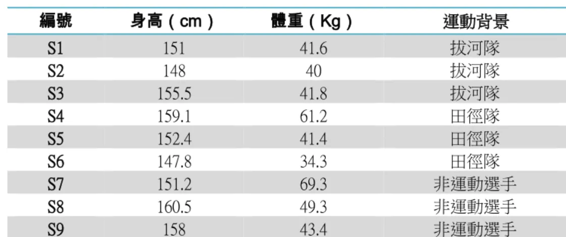 表 3-1  受試者基本資料  編號  身高（cm）  體重（Kg）  運動背景  S1  151  41.6  拔河隊  S2  148  40  拔河隊  S3  155.5  41.8  拔河隊  S4  159.1  61.2  田徑隊  S5  152.4  41.4  田徑隊  S6  147.8  34.3  田徑隊  S7  151.2  69.3  非運動選手  S8  160.5  49.3  非運動選手  S9  158  43.4  非運動選手  第三節   實驗儀器與設備  一、 