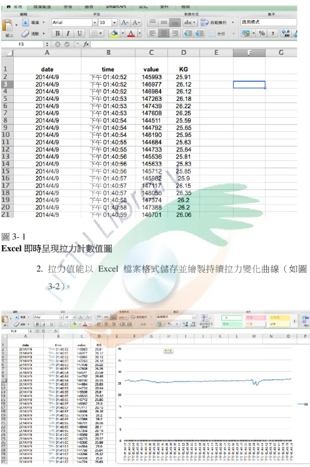 圖 3- 1  Excel 即時呈現拉力計數值圖          2.  拉力值能以 Excel 檔案格式儲存並繪製持續拉力變化曲線（如圖 3-2） 。  圖 3- 2  Excel 繪製持續拉力變化曲線 