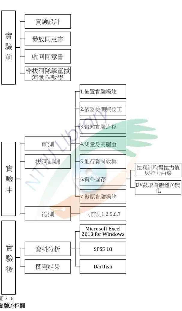 圖 3- 6  實驗流程圖 實驗前實驗中實驗後