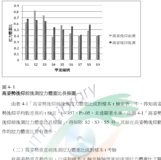 圖 4- 1  高姿勢後仰前後測拉力體重比長條圖  由表 4-1「高姿勢後仰前後測拉力體重比成對樣本 t 檢定表」中，得知高姿 勢後仰平均數差異的 t 檢定，t=-.457，P>.05，未達顯著水準。由圖 4-1「高姿勢 後仰前後測拉力體重比長條圖」，得知除 S2、S3、S5 外，其餘在高姿勢後仰動 作的拉力體重比皆有進步。  （二）高姿勢垂直前後測拉力體重比成對樣本 t 考驗  在高姿勢垂直動作中，以成對樣本 t 檢定檢驗學童前後測拉力體重比之關 係，如表 4-2，受試學童前後測拉力體重比如圖 4-