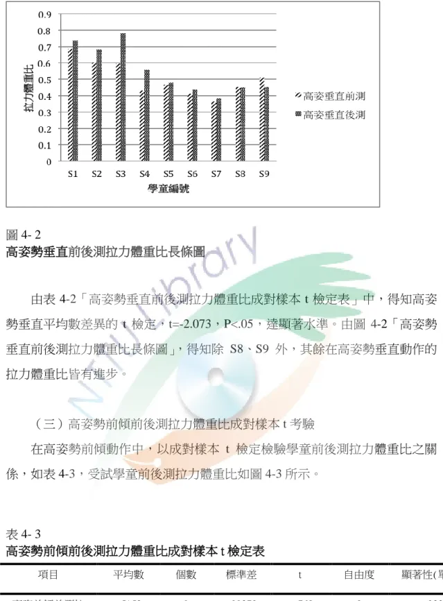 圖 4- 2  高姿勢垂直前後測拉力體重比長條圖  由表 4-2「高姿勢垂直前後測拉力體重比成對樣本 t 檢定表」中，得知高姿 勢垂直平均數差異的 t 檢定，t=-2.073，P<.05，達顯著水準。由圖 4-2「高姿勢 垂直前後測拉力體重比長條圖」，得知除 S8、S9 外，其餘在高姿勢垂直動作的 拉力體重比皆有進步。  （三）高姿勢前傾前後測拉力體重比成對樣本 t 考驗  在高姿勢前傾動作中，以成對樣本 t 檢定檢驗學童前後測拉力體重比之關 係，如表 4-3，受試學童前後測拉力體重比如圖 4-3 所