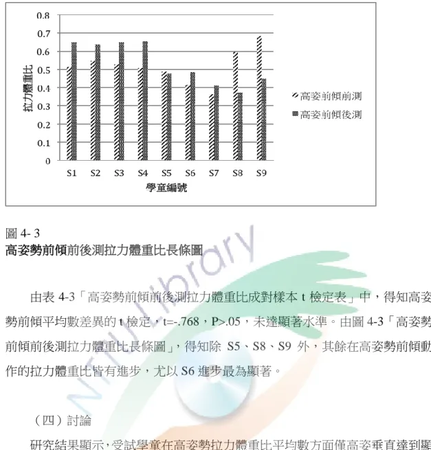 圖 4- 3  高姿勢前傾前後測拉力體重比長條圖  由表 4-3「高姿勢前傾前後測拉力體重比成對樣本 t 檢定表」中，得知高姿 勢前傾平均數差異的 t 檢定，t=-.768，P>.05，未達顯著水準。由圖 4-3「高姿勢 前傾前後測拉力體重比長條圖」，得知除 S5、S8、S9 外，其餘在高姿勢前傾動 作的拉力體重比皆有進步，尤以 S6 進步最為顯著。  （四）討論  研究結果顯示，受試學童在高姿勢拉力體重比平均數方面僅高姿垂直達到顯 著差異，另兩個動作有進步，但未達顯著。顯示三組不同運動背景的學童在兩