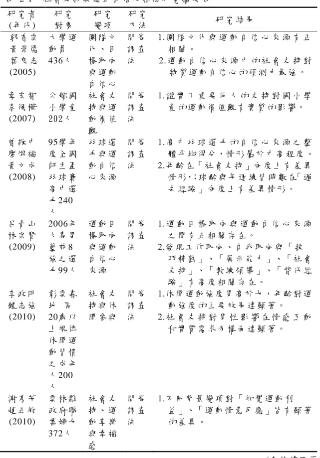 表   2-1    社 會 支 持 與 運 動 自 信 心 相 關 研 究 摘 要 表   研 究 者   (年 代 )  研 究  對 象   研 究  變 項   研 究  方 法   研 究 結 果   郭 香 雲 黃 崇 儒 葉 良 志 (2005)  大 學 運動 員 436人   團 隊 文化 、 目標 取 向 與 運 動 自 信 心   問 卷調 查法   1