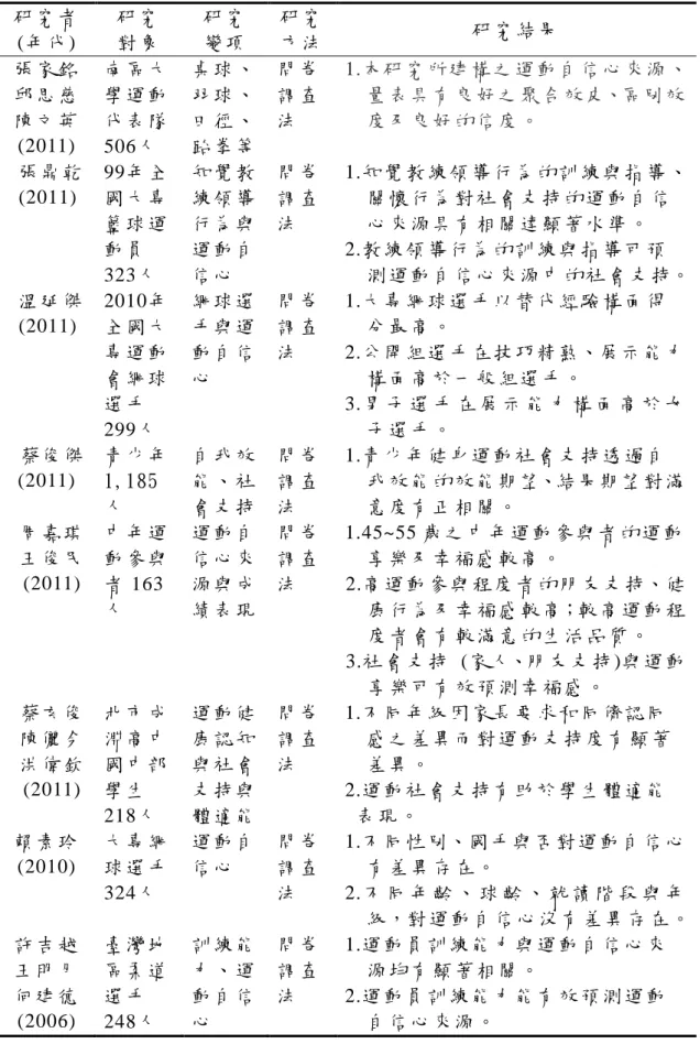 表   2-1    社 會 支 持 與 運 動 自 信 心 相 關 研 究 摘 要 表   (續 )  研 究 者   (年 代 )  研 究  對 象   研 究  變 項   研 究  方 法   研 究 結 果   張 家 銘 邱 思 慈 陳 文 英 (2011)  南 區 大學 運 動代 表 隊 506人   桌 球 、羽 球 、田 徑 、 跆 拳 等   問 卷調 查法   1.本 研 究 所 建 構 之 運 動 自 信 心 來 源 、 量 表 具 有 良 好 之 聚 合 效 皮、區 別 效度 
