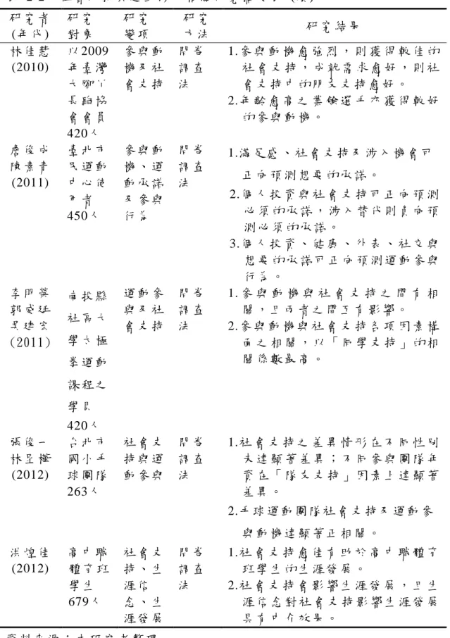表   2-2    社 會 支 持 與 運 動 涉 入 相 關 研 究 摘 要 表   (續)  研 究 者   (年 代 )  研 究  對 象   研 究  變 項   研 究  方 法   研 究 結 果   林 佳 慧 (2010)  以 2009  年 臺 灣 大 腳 丫 長 跑 協 會 會 員 420人   參 與 動機 及 社 會 支 持   問 卷調 查法   1.參 與 動 機 愈 強 烈 ， 則 獲 得 較 佳 的社 會 支 持 ， 成 就 需 求 愈 好 ， 則 社會 支 持 中 的