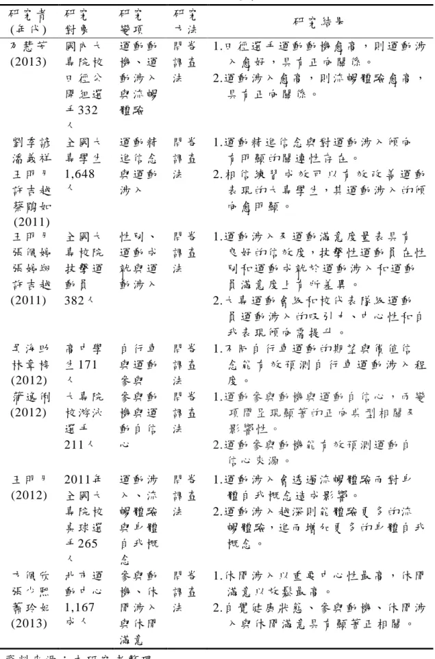 表   2-3    運 動 自 信 心 與 運 動 涉 入 相 關 研 究 摘 要 表   (續 )  研 究 者   (年 代 )  研 究  對 象   研 究  變 項   研 究  方 法   研 究 結 果   乃 慧 芳   (2013)  國 內 大 專 院 校 田 徑 公 開 組 選 手 332 人   運 動 動機 、 運動 涉 入與 流 暢體 驗   問 卷調 查法   1.田 徑 選 手 運 動 動 機 愈 高 ， 則 運 動 涉入 愈 好 ， 具 有 正 向 關 係 。  2.運 