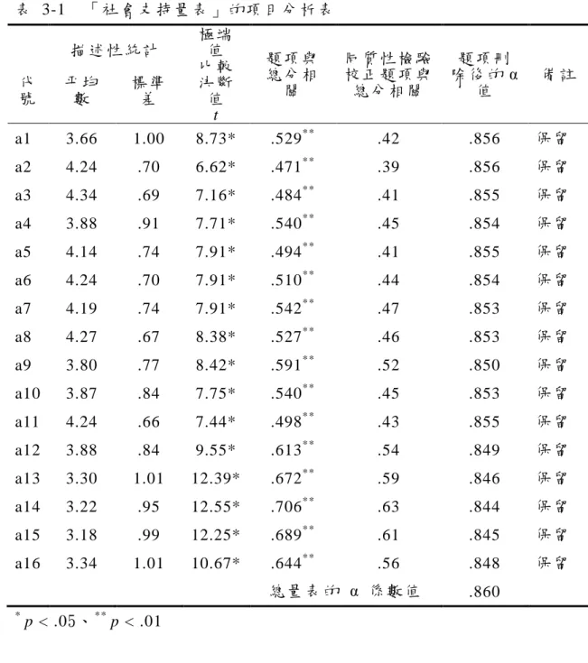 表  3-1  「 社 會 支 持 量 表 」 的 項 目 分 析 表    代 號   描 述 性 統 計   極 端值   比 較  決 斷值   t  題 項 與  總 分 相關   同 質 性 檢 驗  校 正 題 項 與  總 分 相 關   題 項 刪除 後 的 α值   備 註  平 均數  標 準差   a1  3.66  1.00  8.73*  .529 ** .42  .856  保 留   a2  4.24  .70  6.62*  .471 ** .39  .856  保 留   