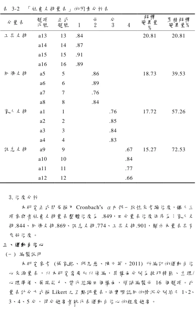 表  3-2  「 社 會 支 持 量 表 」 的 因 素 分 析 表    分 量 表   題 項 代 號   正 式 題 號   1  成  2  分  3  4  解 釋  變 異 量 %  累 積 解 釋  變 異 量 %  工 具 支 持   a13  13  .84  20.81  20.81  a14  14  .87  a15  15  .91  a16  16  .89  同 儕 支 持   a5  5  .86  18.73  39.53  a6  6  .89  a7  7  .76 