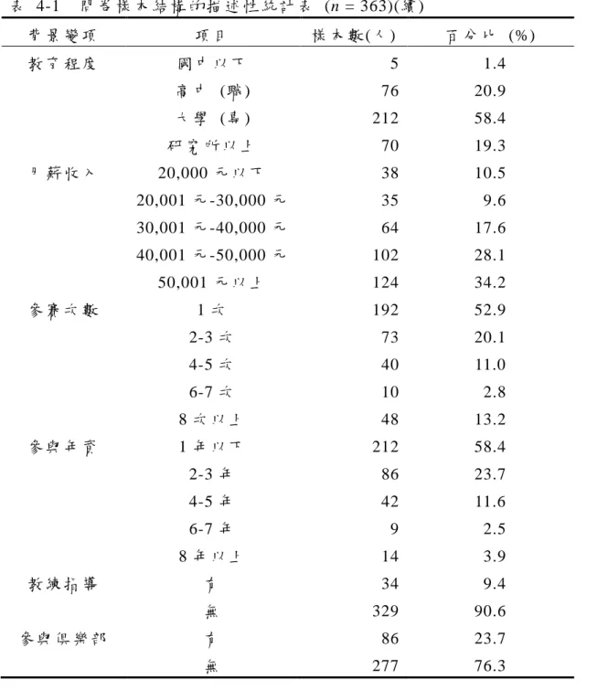 表   4-1  問 卷 樣 本 結 構 的 描 述 性 統 計 表   (n = 363)(續 )  背 景 變 項   項 目   樣 本 數 (人 )  百 分 比   (%)  教 育 程 度   國 中 以 下   5    1.4  高 中   (職 )  76  20.9  大 學   (專 )  212  58.4  研 究 所 以 上   70  19.3  月 薪 收 入   20,000 元 以 下   38  10.5  20,001 元 -30,000 元   35    9.6 