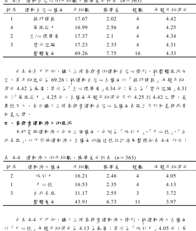 表   4-3    運 動 自 信 心 的 平 均 數 、 標 準 差 分 析 表   (n＝ 363)  排 序   運 動 自 信 心 構 面   平 均 數   標 準 差   題 數   每 題 平 均 得 分   1  技 巧 精 熟   17.67  2.02  4  4.42  4  展 現 能 力   16.99  2.56  4  4.25  2  生 /心 理 準 備   17.37  2.1 0  4  4.34  3  替 代 經 驗   17.23  2.33  4  4.31 