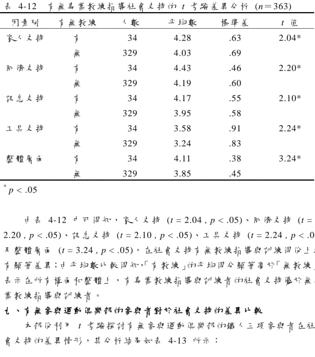 表   4-12  有 無 專 業 教 練 指 導 社 會 支 持 的   t  考 驗 差 異 分 析   (n＝ 363)  因 素 別   有 無 教 練   人 數   平 均 數   標 準 差   t  值   家 人 支 持   有     34  4.28  .63    2.04*  無   329  4.03  .69  同 儕 支 持   有     34  4.43  .46    2.20*  無   329  4.19  .60  訊 息 支 持   有     34  4.17