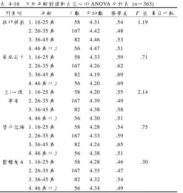 表   4-16    不 同 年 齡 對 運 動 自 信 心 的 ANOVA 分 析 表   (n＝ 363)  因 素 別   年 齡   人 數   平 均 數   標 準 差   F  值   事 後 比 較   技 巧 精 熟   1