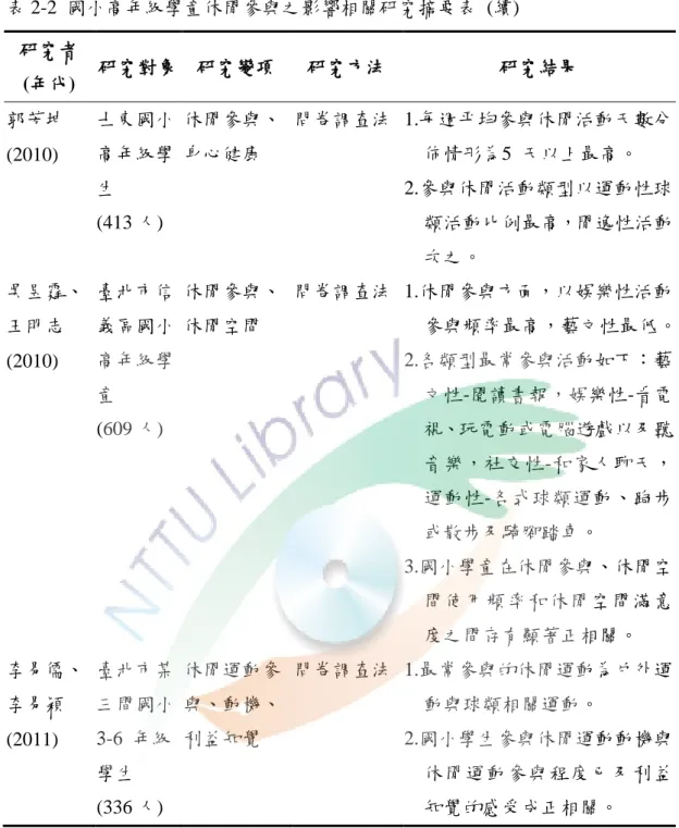 表 2-2  國小高年級學童休閒參與之影響相關研究摘要表  (續)  研究者  (年代)  研究對象  研究變項  研究方法  研究結果  郭芳坤  (2010)  士東國小高年級學 生  (413 人)  休閒參與、身心健康  問卷調查法  1.每週平均參與休閒活動天數分     佈情形為5  天以上最高。  2.參與休閒活動類型以運動性球       類活動比例最高，閒逸性活動      次之。  吳昱霆、 王明志  (2010)  臺北市信義區國小高年級學 童  (609 人)  休閒參與、休閒空間 
