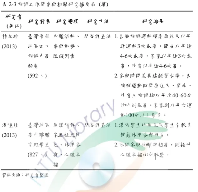 表 2-3 族群之休閒參與相關研究摘要表  (續)  研究者  (年代)  研究對象  研究變項  研究方法  研究結果  林紀玲  (2013)  臺灣高屏地區四大 族群中高 齡層  (592 人)  身體活動、參與動機、阻礙因素  問卷調查法  1.各個族群運動頻率原住民以每      週運動3次最高，閩南以每週      4-6次最高，客家以每週3次最       高，外省以每週4-6次高。 2.參與時間差異達顯著水準，各      族群運動時間原住民、閩南、      外省三族群均以每次40-60分