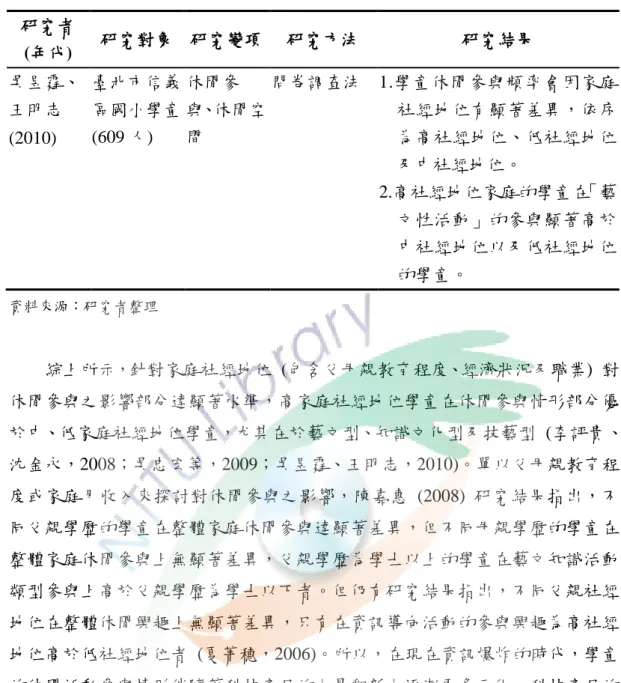 表 2-4  家庭社經地位對休閒參與的影響相關研究摘要表  (續)  研究者  (年代)  研究對象  研究變項  研究方法  研究結果  吳昱霆、 王明志  (2010)  臺北市信義 區國小學童 (609 人)  休閒參 與、休閒空間  問卷調查法  1.學童休閒參與頻率會因家庭     社經地位有顯著差異，依序     為高社經地位、低社經地位      及中社經地位。  2.高社經地位家庭的學童在 「藝      文性活動」的參與顯著高於      中社經地位以及低社經地位      的學童。  資