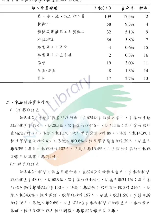 表 4-1 問卷樣本結構的描述性統計表(續)  個人背景變項 人數(人)  百分率  排序  農、林、漁、牧工作人員  109  17.5%  2  技術工  58  9.3%  4  機械設備操作工及裝配工  32  5.1%  9  非技術工  36  5.8%  7  職業軍人：軍官  4  0.6%  15  職業軍人：士官兵  2  0.3%  16  家管  19  3.0%  11  失業/待業  8  1.3%  14  其他  17  2.7%  13    二、家庭財務資本情形     