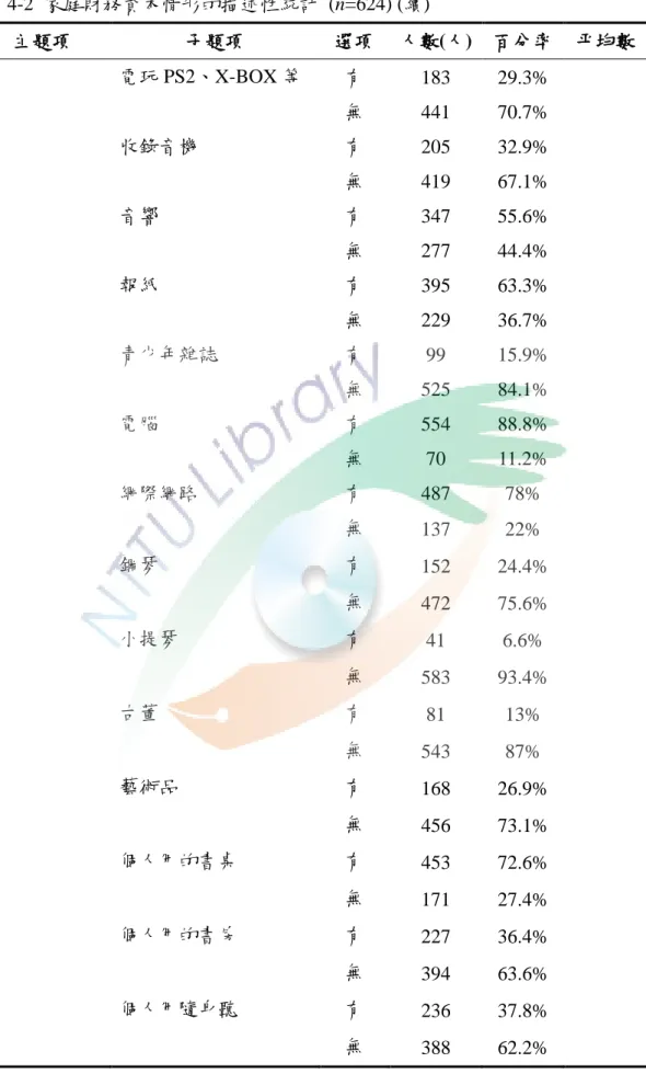 表 4-2  家庭財務資本情形的描述性統計  (n=624) (續)  主題項  子題項  選項  人數(人)  百分率  平均數  電玩 PS2、X-BOX 等  有  183  29.3%  無  441  70.7%  收錄音機  有  205  32.9%  無  419  67.1%  音響  有  347  55.6%  無  277  44.4%  報紙  有  395  63.3%  無  229  36.7%  青少年雜誌  有  99  15.9%  無  525  84.1%  電腦 
