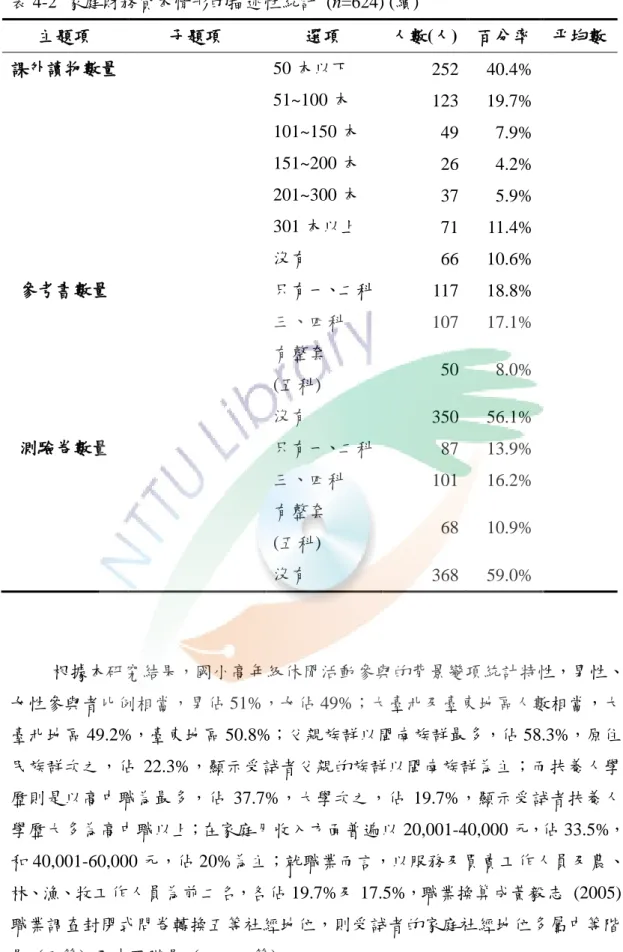 表 4-2  家庭財務資本情形的描述性統計  (n=624) (續) 主題項  子題項  選項  人數(人)  百分率  平均數  課外讀物數量  50 本以下  252  40.4%  51~100 本  123  19.7%  101~150 本  49  7.9%  151~200 本  26  4.2%  201~300 本  37  5.9%  301 本以上  71  11.4%  沒有  66  10.6%  參考書數量  只有一、二科  117  18.8%  三、四科  107  17.1
