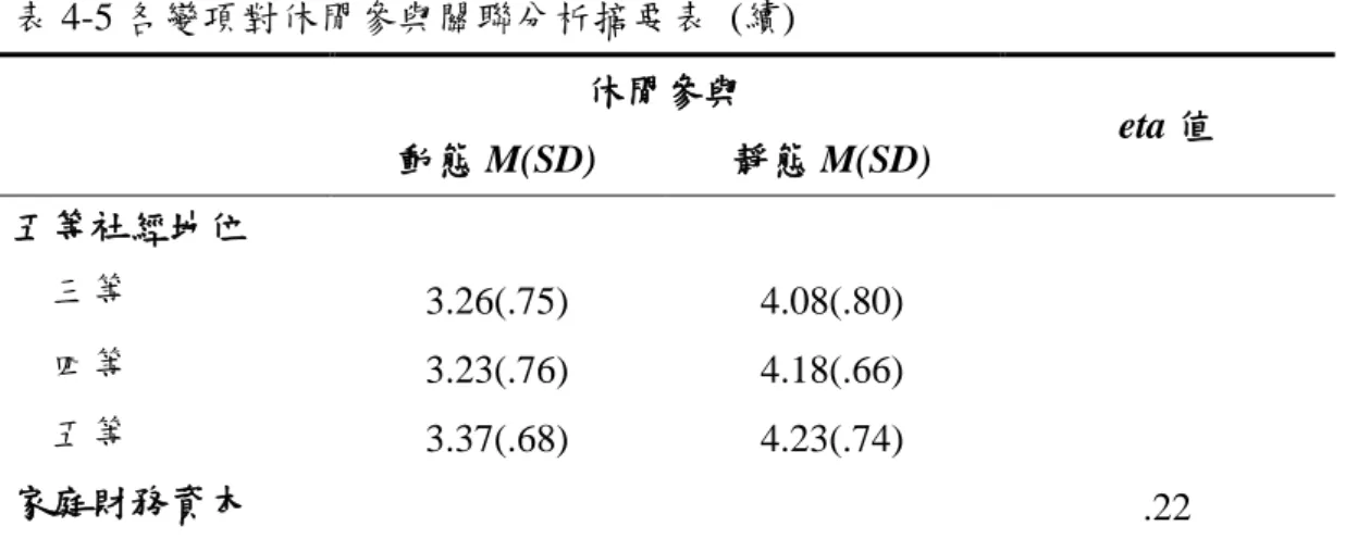 表 4-5 各變項對休閒參與關聯分析摘要表  (續)  休閒參與  eta 值  動態 M(SD)  靜態 M(SD)  五等社經地位      三等  3.26(.75)  4.08(.80)      四等  3.23(.76)  4.18(.66)      五等  3.37(.68)  4.23(.74)  家庭財務資本  .22  * p <.05            綜上所示，各變項間除了性別及所屬地區達顯著水準外，其餘變項並未達 顯著水準。其中性別及休閒參與情形的相關係數  (eta=