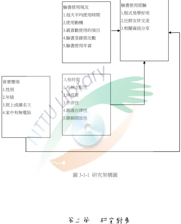 圖 3-1-1  研究架構圖  第二節   研究對象  本研究以新北市某國中 102 學年度之 7 至 9 年級普通班在學學生為母群體共 1950 人，用比率機率抽樣法的原則來篩選樣本，先求出三個年級的學生數比值， 即 3.41，3.59，與 2.98，其百分比為 34.1％，  35.9％，29.8％，再依此比值，隨臉書使用現況 1.每天平均使用時間 2.使用動機 3.最喜歡使用的項目 4.臉書登錄朋友數 5.臉書使用年資 背景變項 1.性別 2