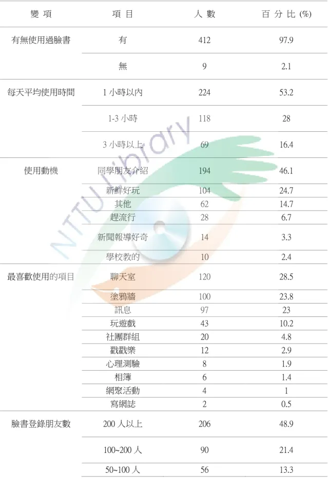 表  4-2-1  國中學生使用臉書現況分析表（N=421）  變  項  項  目  人  數  百  分  比  (%)  有無使用過臉書  有  412  97.9      無  9  2.1  每天平均使用時間  1 小時以內  224  53.2      1-3 小時  118  28      3 小時以上  69  16.4  使用動機  同學朋友介紹  194  46.1      新鮮好玩  104  24.7      其他  62  14.7      趕流行  28  6.7  