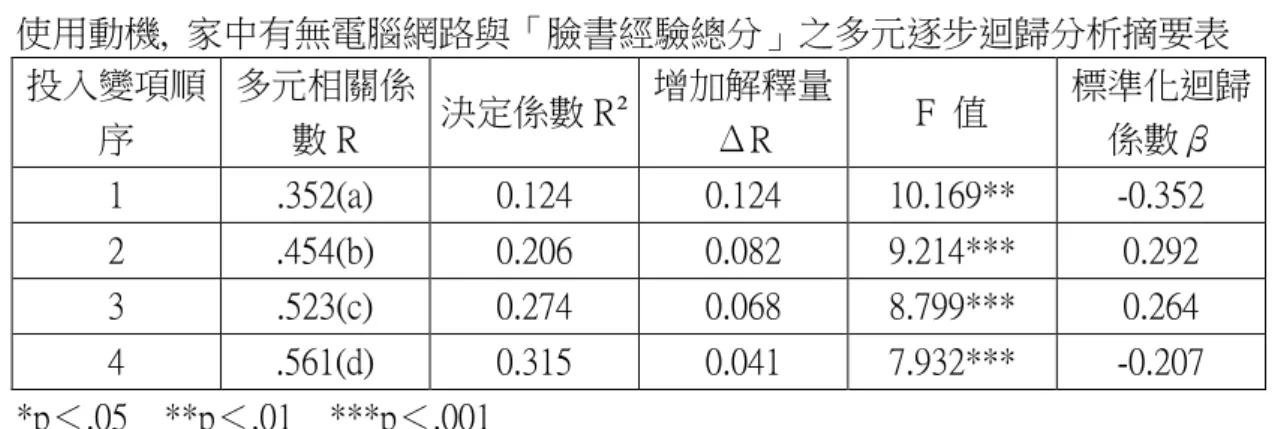 表 4-6-13    外向神經質嚴謹自律聰穎開放低分組中最喜歡使用的項目,  和善性,  使用動機,  家中有無電腦網路與「臉書經驗總分」之多元逐步迴歸分析摘要表  投入變項順 序  多元相關係數 R  決定係數 R²  增加解釋量ΔR  F  值  標準化迴歸係數β  1  .352(a)  0.124  0.124  10.169**  -0.352  2  .454(b)  0.206  0.082  9.214***  0.292  3  .523(c)  0.274  0.068  8.799*
