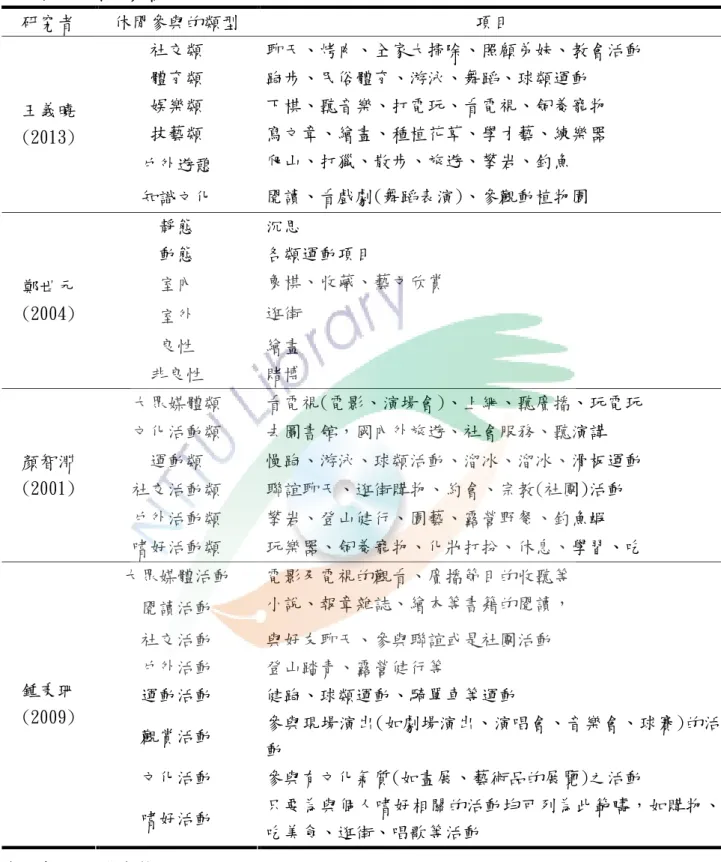 表 2-2  休閒參與的類型彙整表  研究者  休閒參與的類型  項目  社交類  聊天、烤肉、全家大掃除、照顧弟妹、教會活動  體育類  跑步、民俗體育、游泳、舞蹈、球類運動  娛樂類  下棋、聽音樂、打電玩、看電視、飼養寵物  技藝類  寫文章、繪畫、種植花草、學才藝、練樂器  戶外遊憩  爬山、打獵、散步、旅遊、攀岩、釣魚 王義曉 (2013)  知識文化  閱讀、看戲劇(舞蹈表演)、參觀動植物園  靜態  沉思  動態  各類運動項目  室內  象棋、收藏、藝文欣賞  室外  逛街  良性  繪畫 