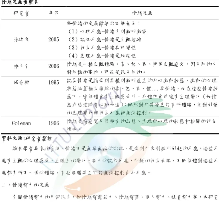 表 2-8  情緒定義彙整表  研究者  年代  情緒定義  林建良  2005  將情緒的定義歸納出四個層面：  （1）心理反應-情緒由刺激所激發 （2）認知反應-情緒是主觀經驗  （3）行為反應-情緒具可變性  （4）生理反應-情緒是效能性  林大有  2006  情緒是一種主觀體驗。喜、怒、哀、樂等主觀感受，因不同的人 對同樣的事物，可能是很不同的。  張春興  1995  認為情緒是指受到某種刺激所產生的身心激動狀態，激動的心理 狀態涵蓋極為複雜的喜、怒、哀、懼...等情緒，而在這些情緒狀 態下，除