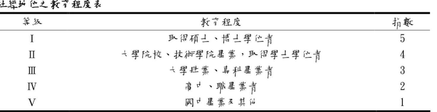 表 3-2   社經地位之教育程度表  等級  教育程度  指數  Ⅰ  Ⅱ  Ⅲ  Ⅳ  Ⅴ  取得碩士、博士學位者  大學院校、技術學院畢業，取得學士學位者 大學肆業、專科畢業者 高中、職畢業者 國中畢業及其他  5 4 3 2 1  資料來源：林生傳(2005)。教育社會學。頁 49。臺北市：巨流  表 3-3    社經地位之職業等級表  等級  教育程度  指數  Ⅰ  Ⅱ  Ⅲ  Ⅳ  Ⅴ  高級專業人員、高級行政人員 專業人員、中级行政人員 半專業一般公務人員 技術性工人 半技術、非技術工人 