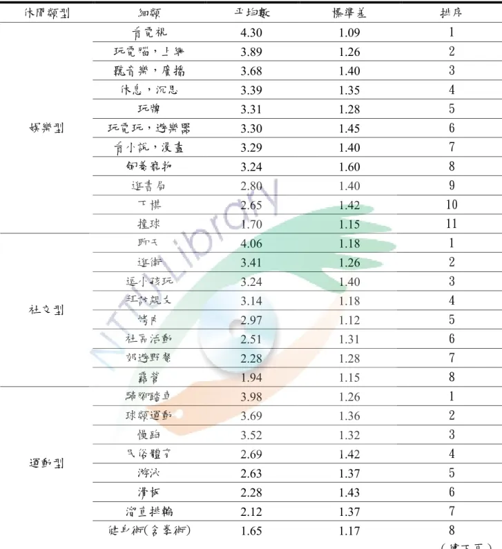 表 4-3  臺東縣國小高年級學童休閒參與細類分析表(n =544)  休閒類型  細類  平均數  標準差  排序  看電視  4.30  1.09  1  玩電腦，上網  3.89  1.26  2  聽音樂，廣播  3.68  1.40  3  休息，沉思  3.39  1.35  4  玩牌  3.31  1.28  5  玩電玩，遊樂器  3.30  1.45  6  看小說，漫畫  3.29  1.40  7  飼養寵物  3.24  1.60  8  逛書局  2.80  1.40  9  下