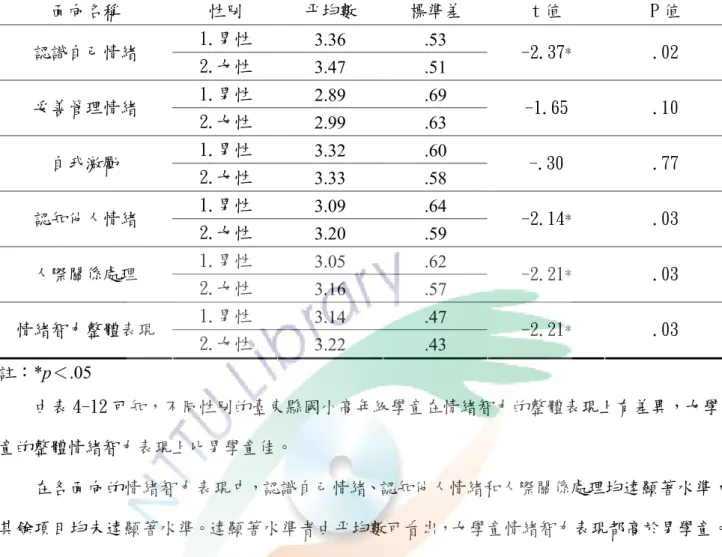 表 4-12  不同性別的臺東縣國小高年級學童情緒智力差異分析表(n =544)  面向名稱  性別  平均數  標準差  t 值  P 值  1.男性  3.36  .53  認識自己情緒  2.女性  3.47  .51  -2.37 * .02  1.男性  2.89  .69  妥善管理情緒  2.女性  2.99  .63  -1.65  .10  1.男性  3.32  .60  自我激勵  2.女性  3.33  .58  -.30  .77  1.男性  3.09  .64  認知他人情緒 