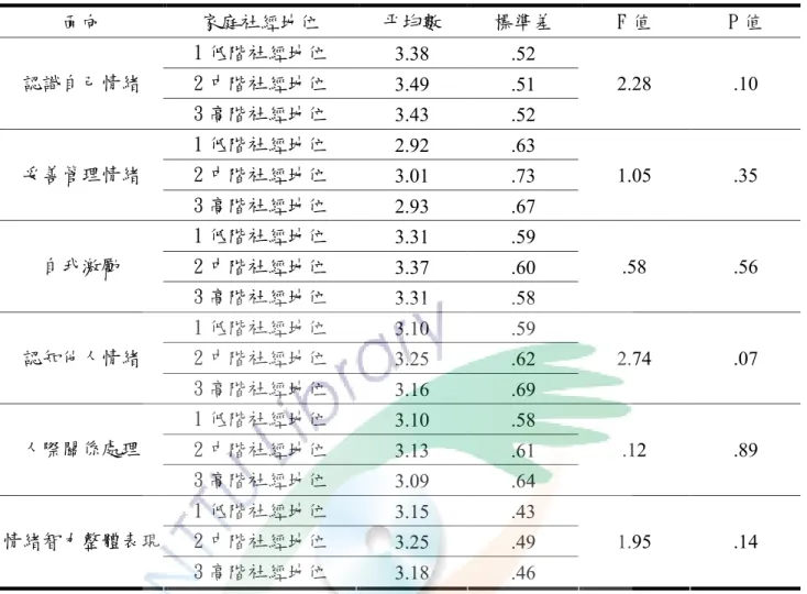 表 4-13  不同家庭社經地位的臺東縣國小高年級學童情緒智力之差異分析表(n =544)  面向  家庭社經地位  平均數  標準差  F 值  P 值  1 低階社經地位  3.38  .52  2 中階社經地位  3.49  .51 認識自己情緒  3 高階社經地位  3.43  .52  2.28  .10  1 低階社經地位  2.92  .63  2 中階社經地位  3.01  .73 妥善管理情緒  3 高階社經地位  2.93  .67  1.05  .35  1 低階社經地位  3.31 
