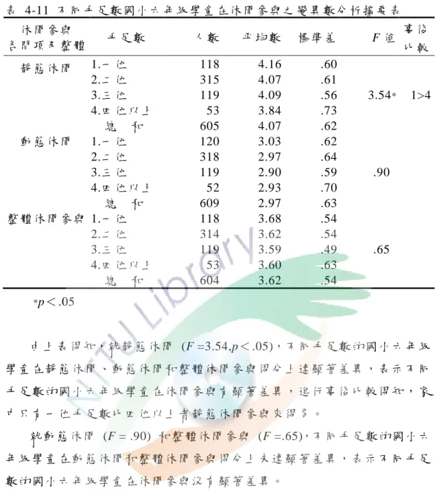 表  4-11  不同手足數國小六年級學童在休閒參與之變異數分析摘要表   休閒參與  各問項及整體  手足數  人數  平均數  標準差  F 值  事後  比較  靜態休閒  1.一位   118  4.16  .60      2.二位   315  4.07  .61      3.三位   119  4.09  .56  3.54 *   1&gt;4  4.四位以上   53  3.84  .73  總    和  605  4.07  .62  動態休閒  1.一位       120    