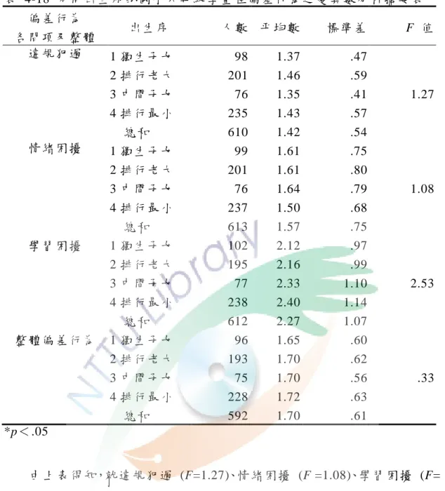 表  4-18  不同出生序的國小六年級學童在偏差行為之變異數分析摘要表  偏差行為  各問項及整體  出生序  人數  平均數  標準差  F  值   違規犯過  1 獨生子女  98  1.37  .47  2 排行老大  201  1.46  .59  3 中間子女  76  1.35  .41  1.27  4 排行最小  235  1.43  .57      總和  610  1.42  .54  情緒困擾  1 獨生子女          99  1.61  .75  2 排行老大     