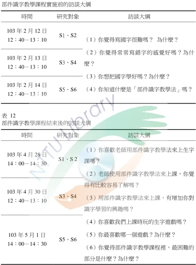 表  11  部件識字教學課程實施前的訪談大綱  時間  研究對象  訪談大綱  103 年 2 月 12 日  12：40－13：10  S1、S2  （1）你覺得寫國字很難嗎？  為什麼？  （2）你覺得常常寫錯字的感覺好嗎？為什 麼？  （3）你想把國字學好嗎？為什麼？  （4）你知道什麼是「部件識字教學法」嗎？ 103 年 2 月 13 日 12：40－13：10 S3、S4   103 年 2 月 14 日  12：40－13：10  S5、S6  表  12  部件識字教學課程結束後的訪談大綱 