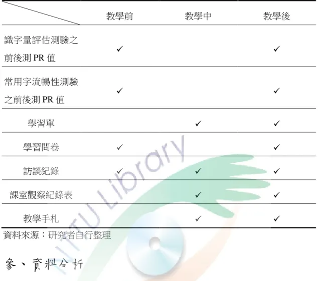 表  14  資料蒐集期程表  教學前  教學中  教學後  識字量評估測驗之 前後測 PR 值      常用字流暢性測驗 之前後測 PR 值      學習單      學習問卷      訪談紀錄        課室觀察紀錄表      教學手札      資料來源：研究者自行整理  參、 資料分析  在整個行動研究過程中，資料的蒐集及整理、分析、詮釋等都是同時進行的， 因此研究者資料分析上，採取下列重點：  一、  分類  研究者把蒐集的資料進行分類、擷取摘要、歸納總結