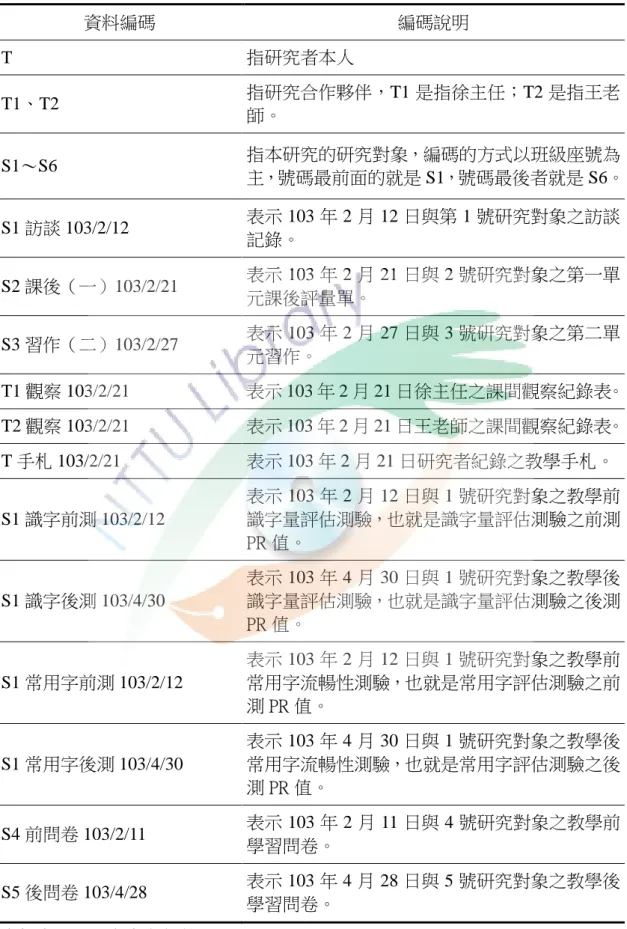 表  15  資料編碼方式及說明  資料編碼  編碼說明  T  指研究者本人  T1、T2  指研究合作夥伴，T1 是指徐主任；T2 是指王老 師。  S1～S6  指本研究的研究對象，編碼的方式以班級座號為 主，號碼最前面的就是 S1，號碼最後者就是 S6。  S1 訪談 103/2/12  表示 103 年 2 月 12 日與第 1 號研究對象之訪談 記錄。  S2 課後（一）103/2/21  表示 103 年 2 月 21 日與 2 號研究對象之第一單 元課後評量單。  S3 習作（二）103/2