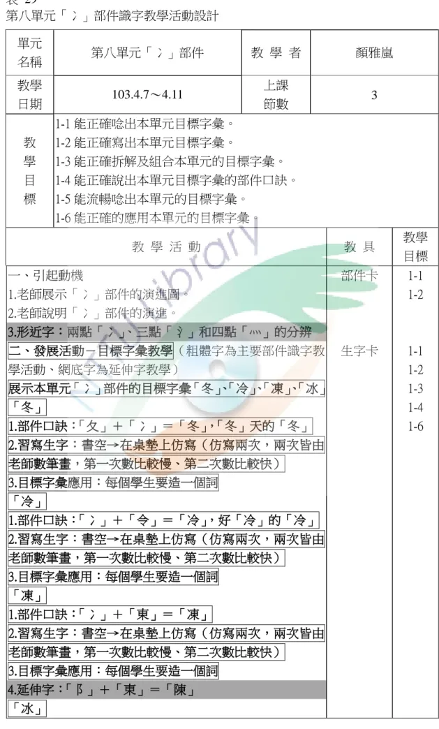 表  29  第八單元「冫」部件識字教學活動設計  單元  名稱  第八單元「冫」部件  教  學  者  顏雅嵐  教學  日期  103.4.7～4.11  上課 節數  3  教  學  目  標  1-1 能正確唸出本單元目標字彙。 1-2 能正確寫出本單元目標字彙。  1-3 能正確拆解及組合本單元的目標字彙。  1-4 能正確說出本單元目標字彙的部件口訣。 1-5 能流暢唸出本單元的目標字彙。  1-6 能正確的應用本單元的目標字彙。  教  學  活  動  教  具  教學  目標  一、引